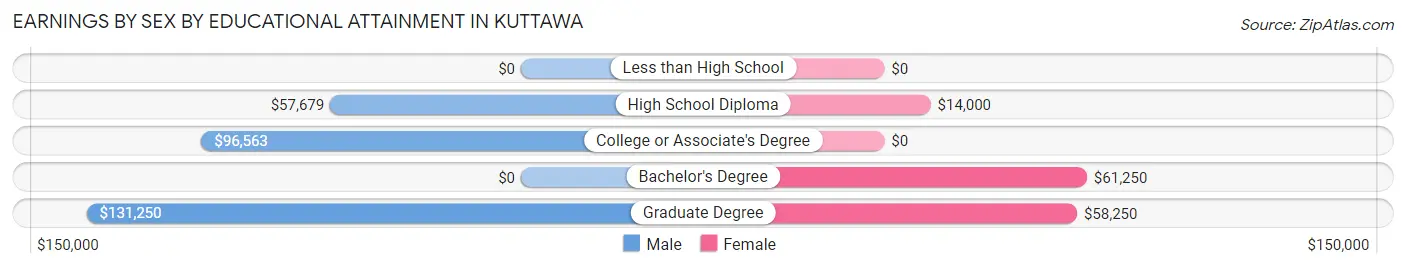Earnings by Sex by Educational Attainment in Kuttawa