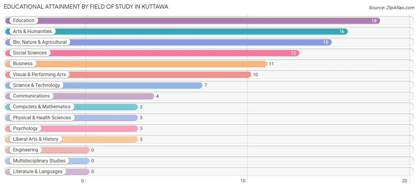 Educational Attainment by Field of Study in Kuttawa