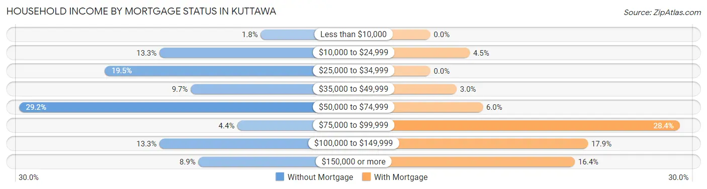 Household Income by Mortgage Status in Kuttawa