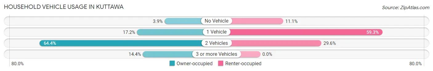Household Vehicle Usage in Kuttawa