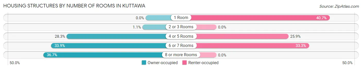 Housing Structures by Number of Rooms in Kuttawa