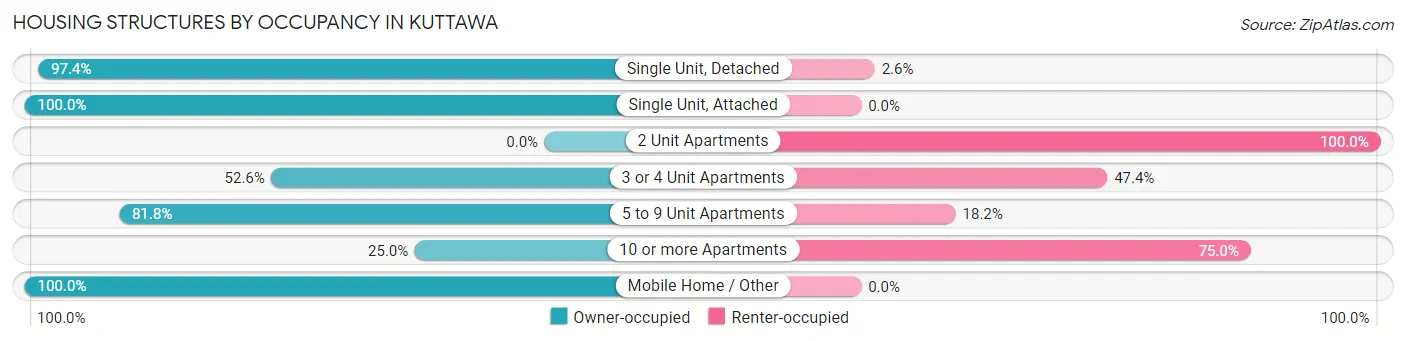 Housing Structures by Occupancy in Kuttawa