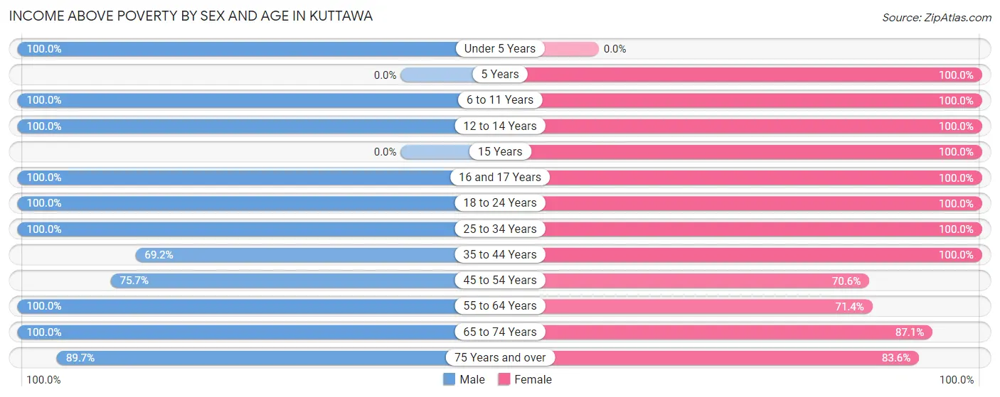 Income Above Poverty by Sex and Age in Kuttawa