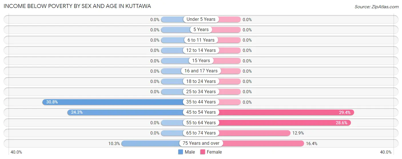 Income Below Poverty by Sex and Age in Kuttawa