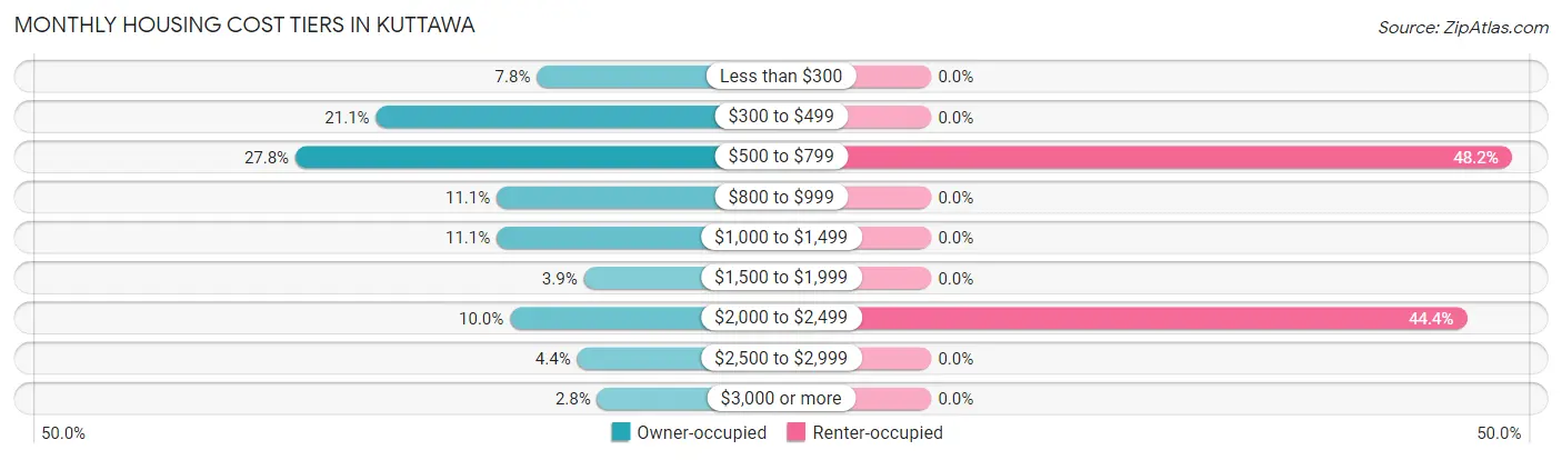 Monthly Housing Cost Tiers in Kuttawa