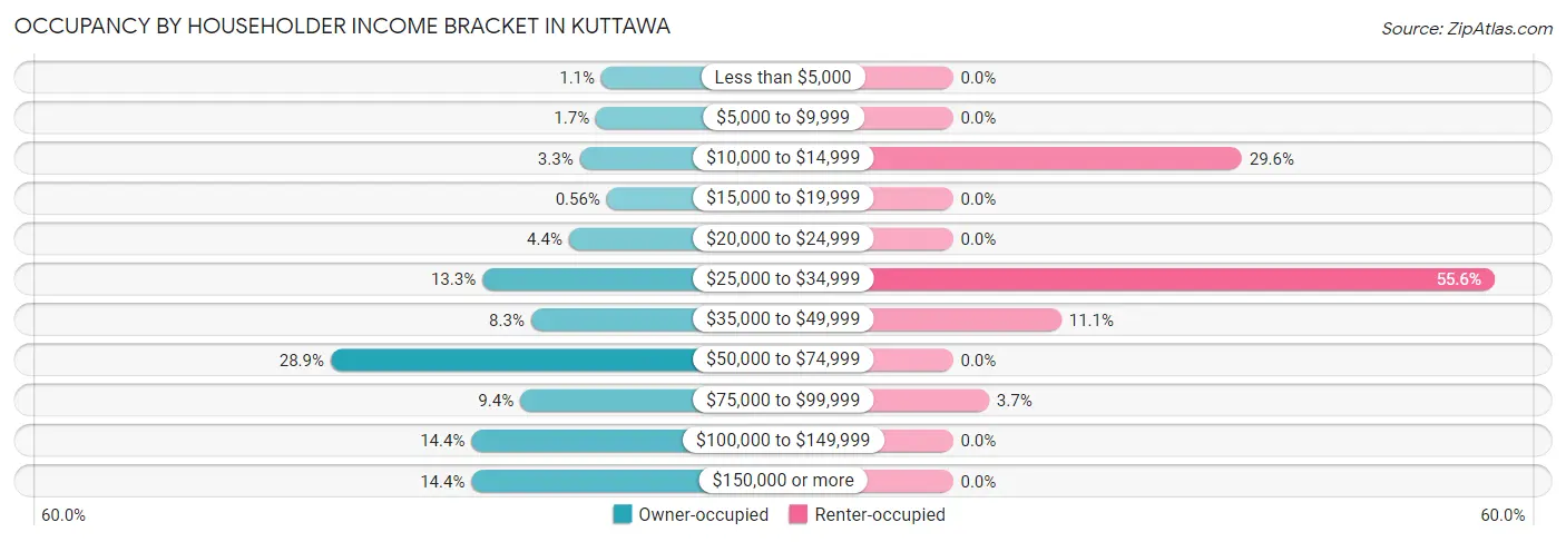 Occupancy by Householder Income Bracket in Kuttawa