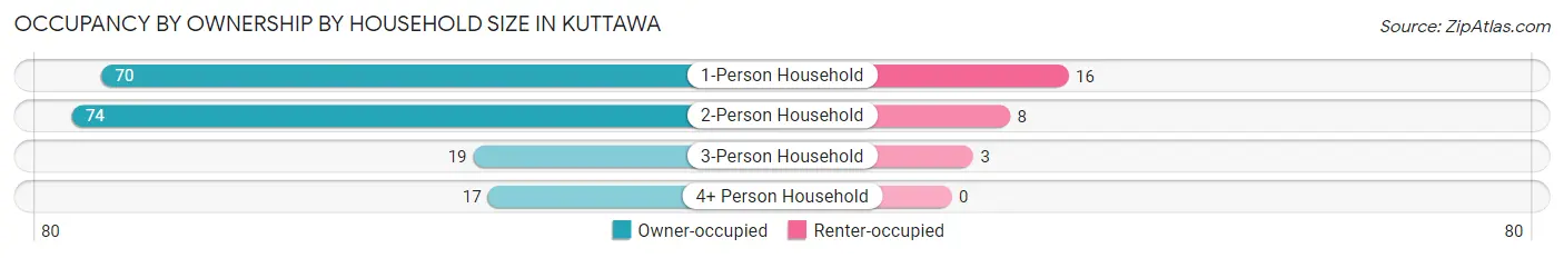 Occupancy by Ownership by Household Size in Kuttawa