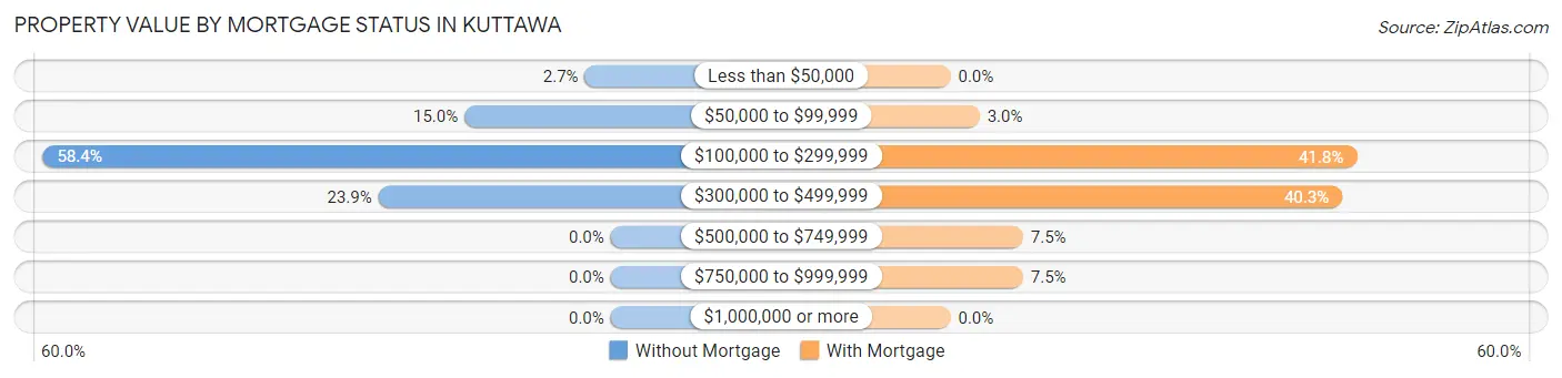 Property Value by Mortgage Status in Kuttawa