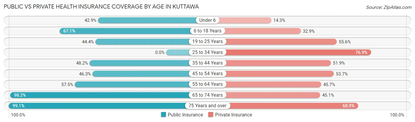 Public vs Private Health Insurance Coverage by Age in Kuttawa