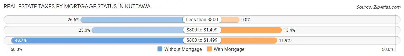 Real Estate Taxes by Mortgage Status in Kuttawa