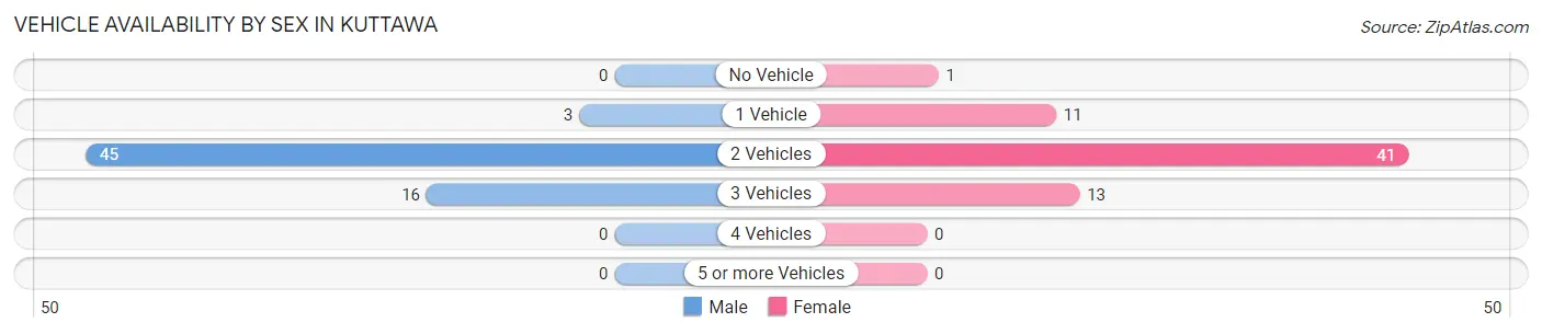 Vehicle Availability by Sex in Kuttawa