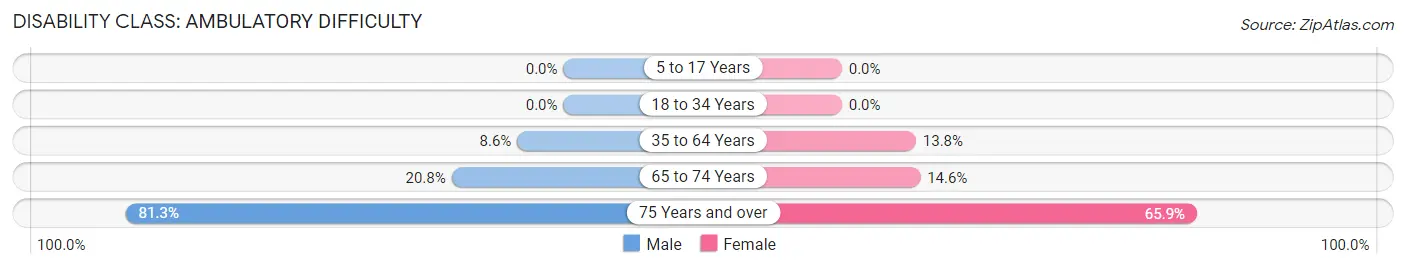 Disability in La Center: <span>Ambulatory Difficulty</span>