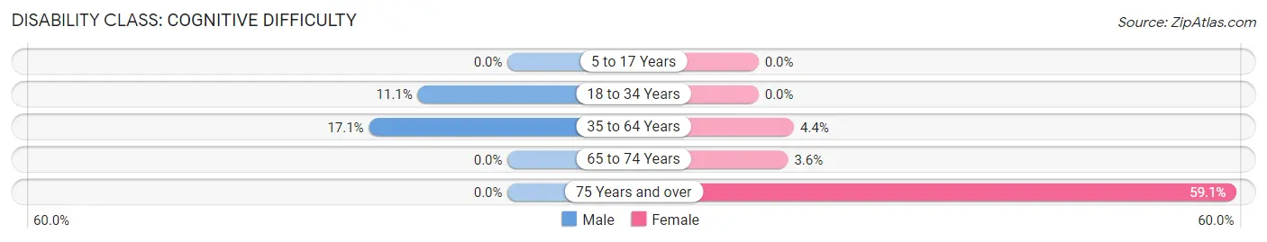 Disability in La Center: <span>Cognitive Difficulty</span>