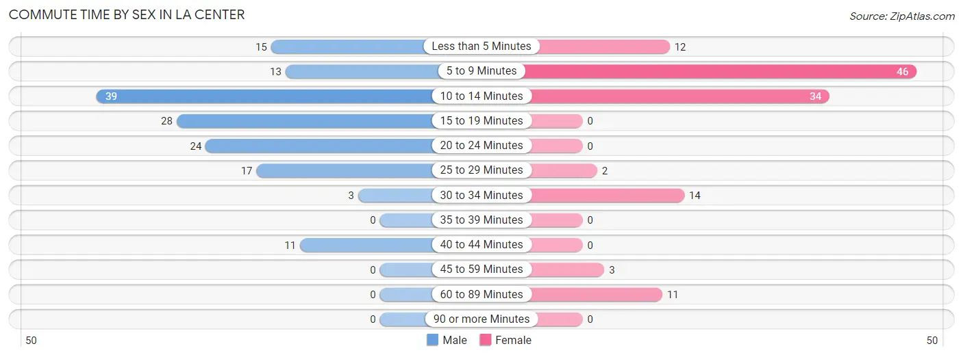 Commute Time by Sex in La Center