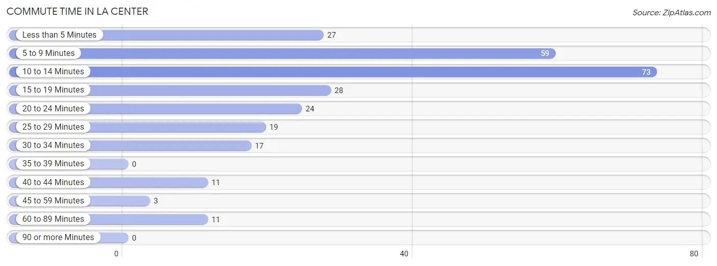 Commute Time in La Center