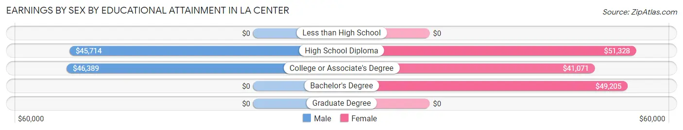 Earnings by Sex by Educational Attainment in La Center