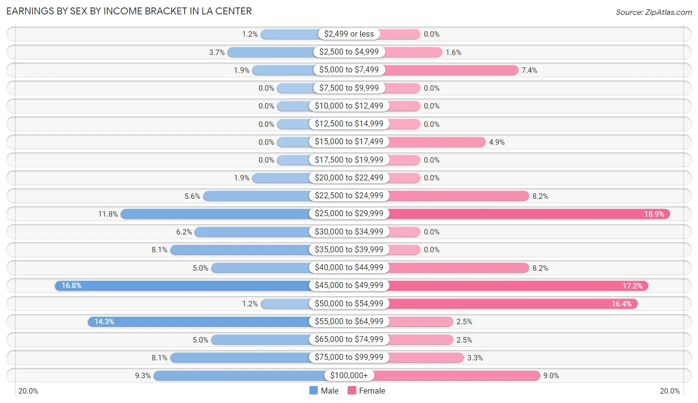 Earnings by Sex by Income Bracket in La Center
