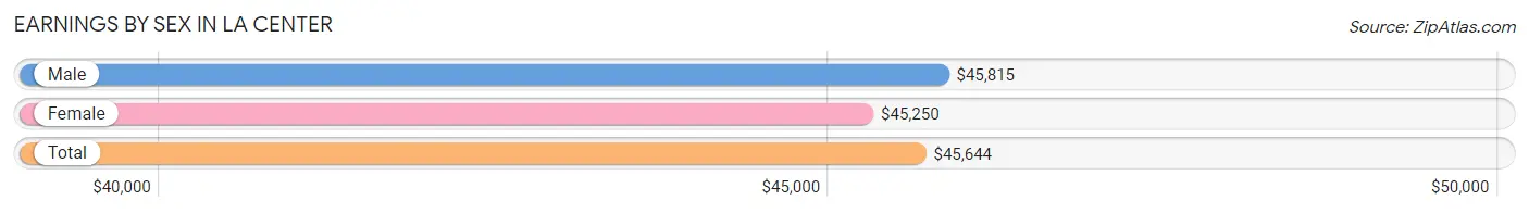 Earnings by Sex in La Center