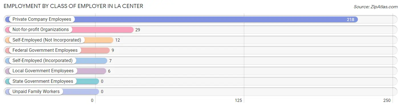 Employment by Class of Employer in La Center