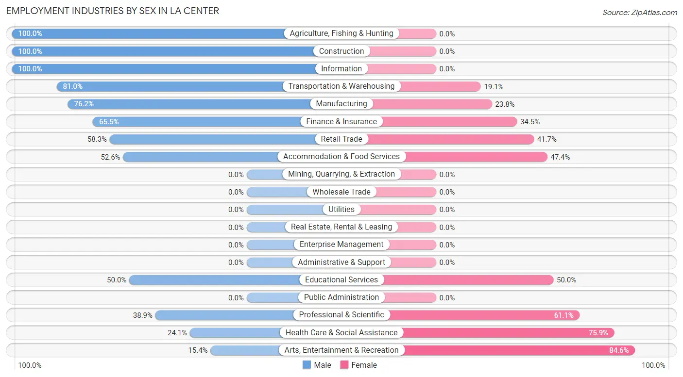 Employment Industries by Sex in La Center