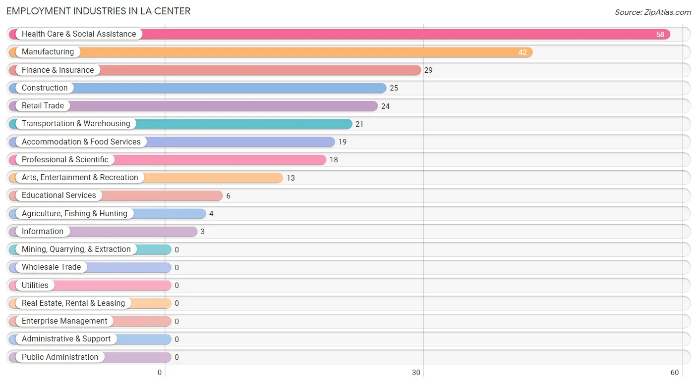 Employment Industries in La Center