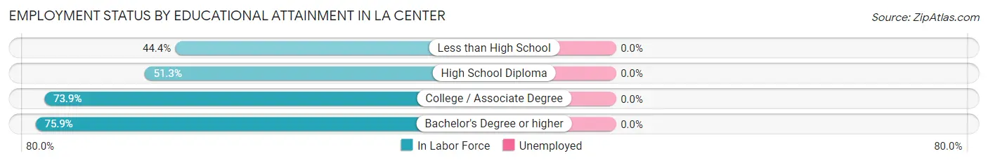 Employment Status by Educational Attainment in La Center