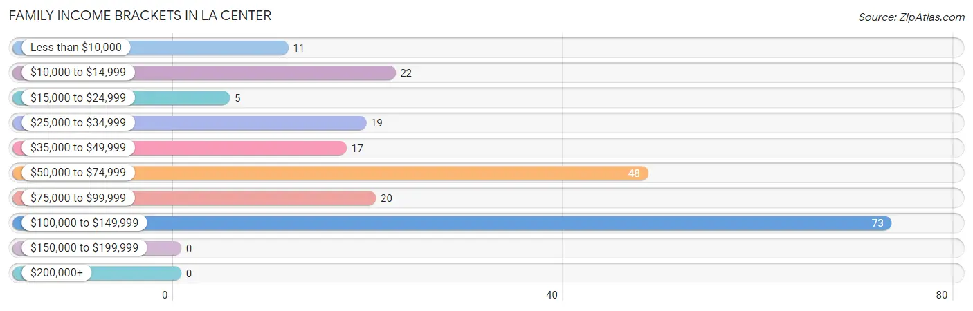 Family Income Brackets in La Center