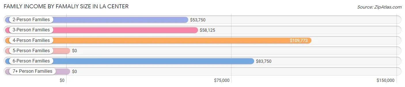 Family Income by Famaliy Size in La Center