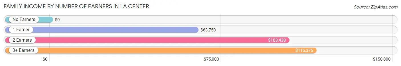 Family Income by Number of Earners in La Center