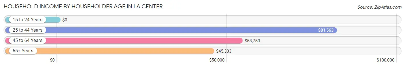 Household Income by Householder Age in La Center
