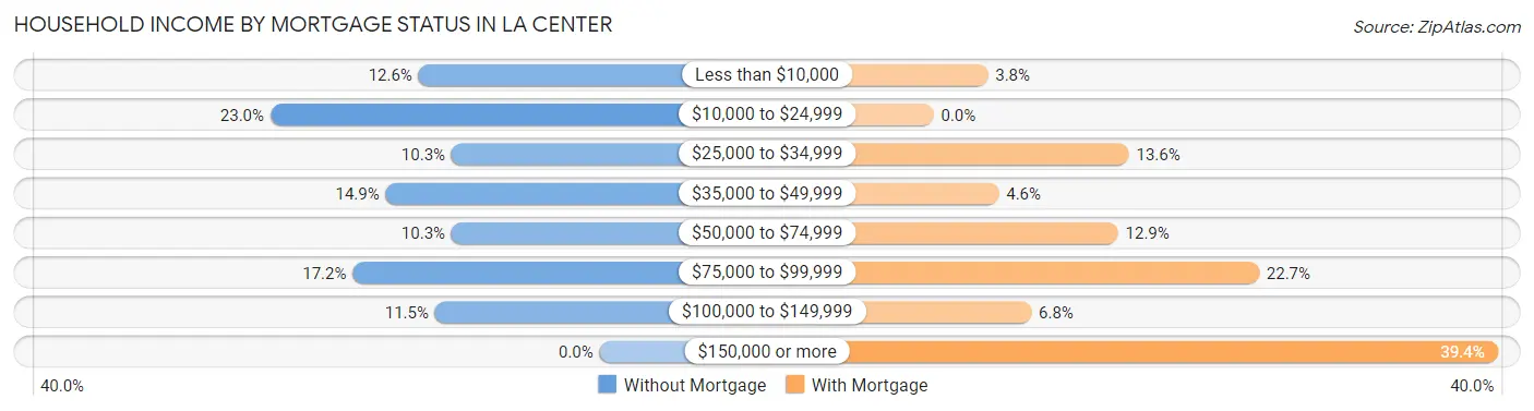 Household Income by Mortgage Status in La Center