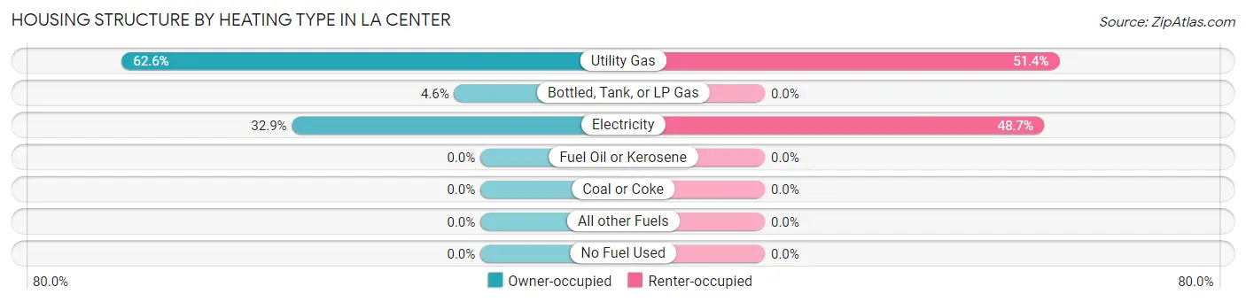 Housing Structure by Heating Type in La Center