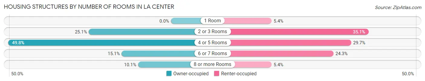 Housing Structures by Number of Rooms in La Center