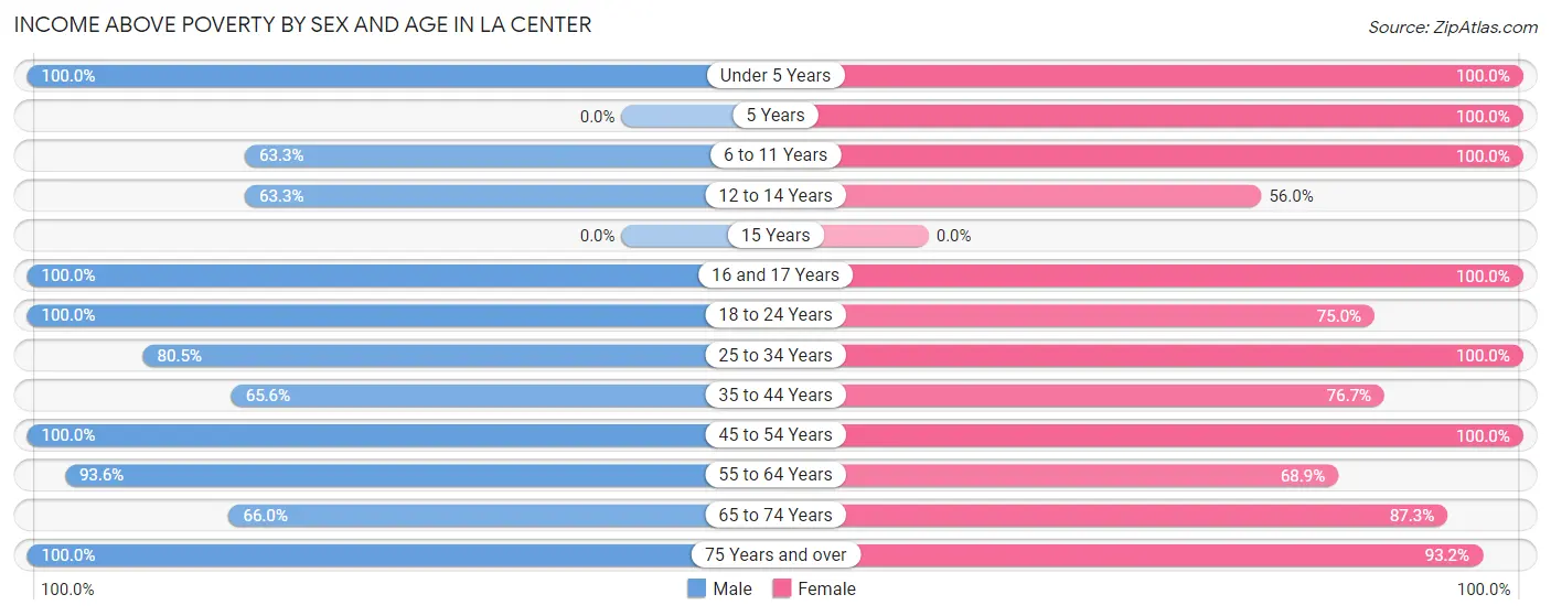 Income Above Poverty by Sex and Age in La Center