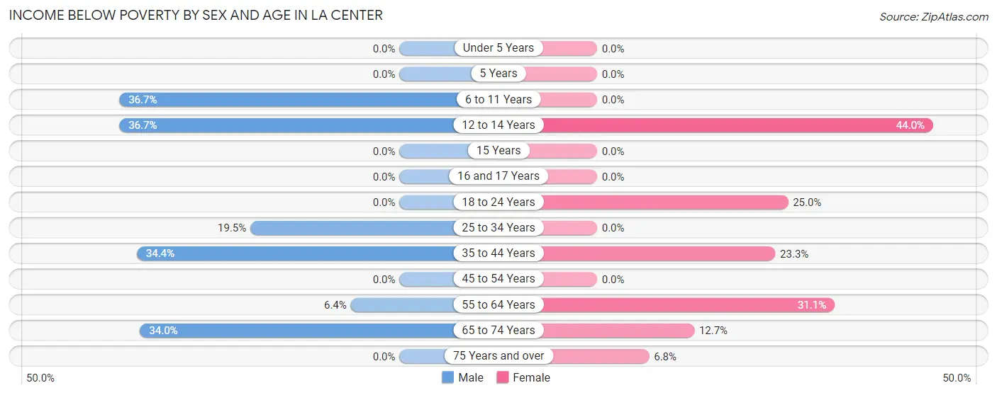 Income Below Poverty by Sex and Age in La Center