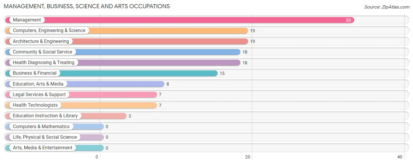 Management, Business, Science and Arts Occupations in La Center