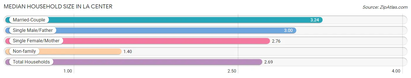Median Household Size in La Center