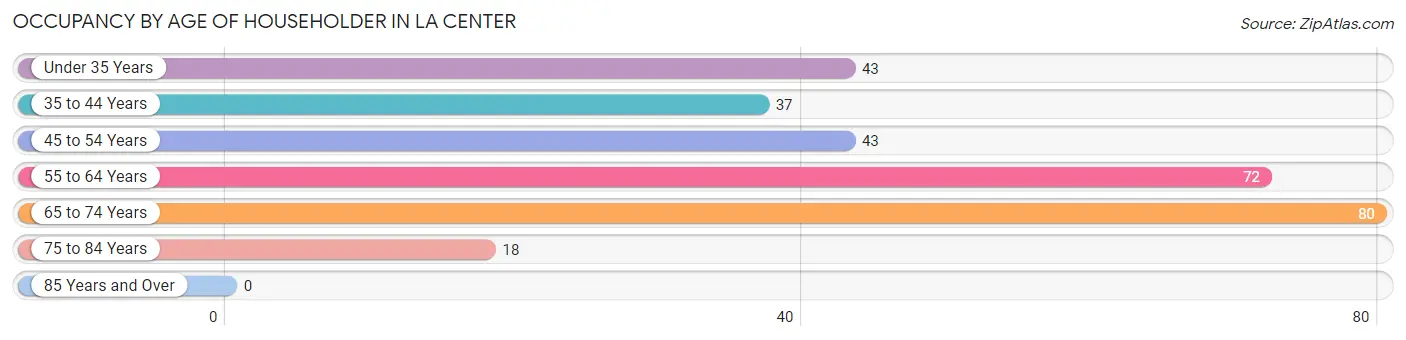 Occupancy by Age of Householder in La Center