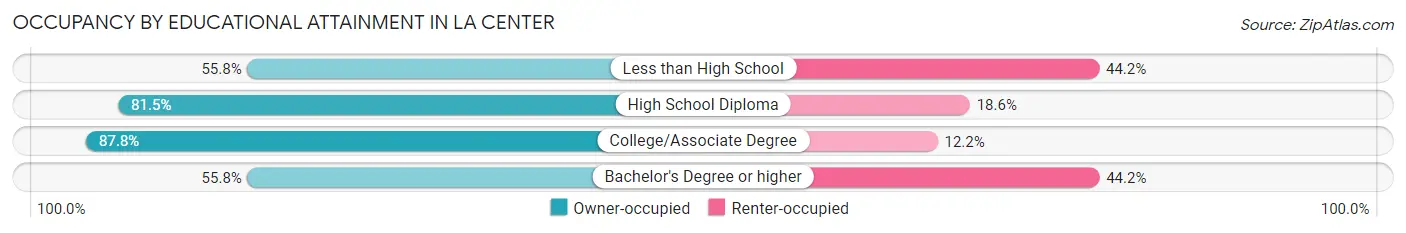 Occupancy by Educational Attainment in La Center