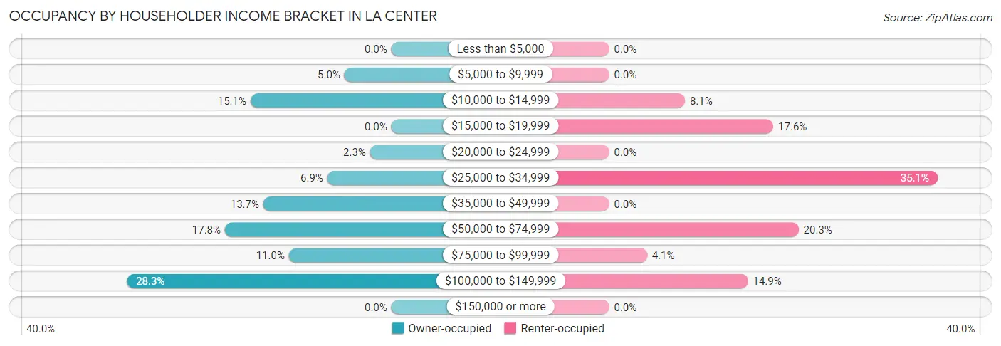 Occupancy by Householder Income Bracket in La Center