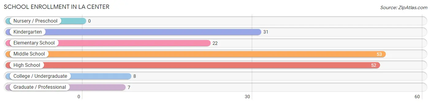 School Enrollment in La Center