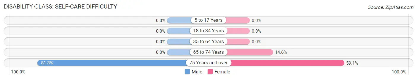 Disability in La Center: <span>Self-Care Difficulty</span>