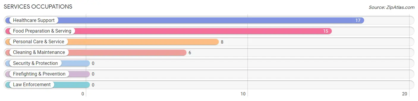 Services Occupations in La Center