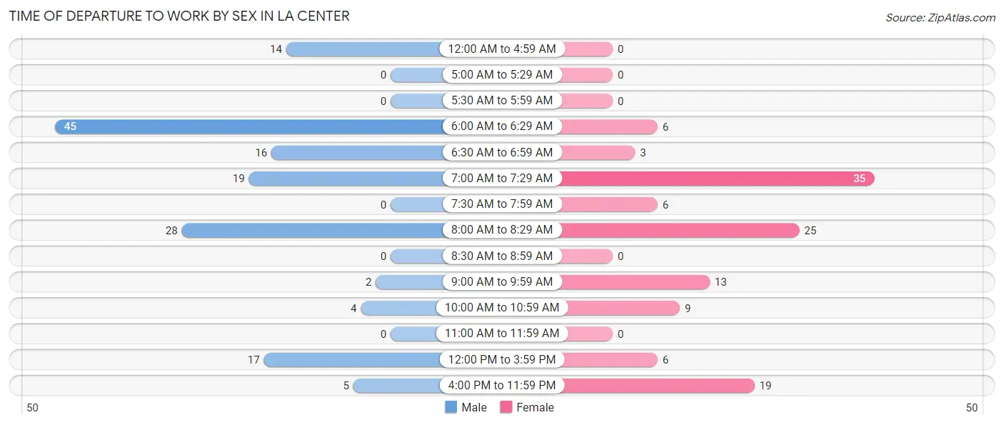 Time of Departure to Work by Sex in La Center