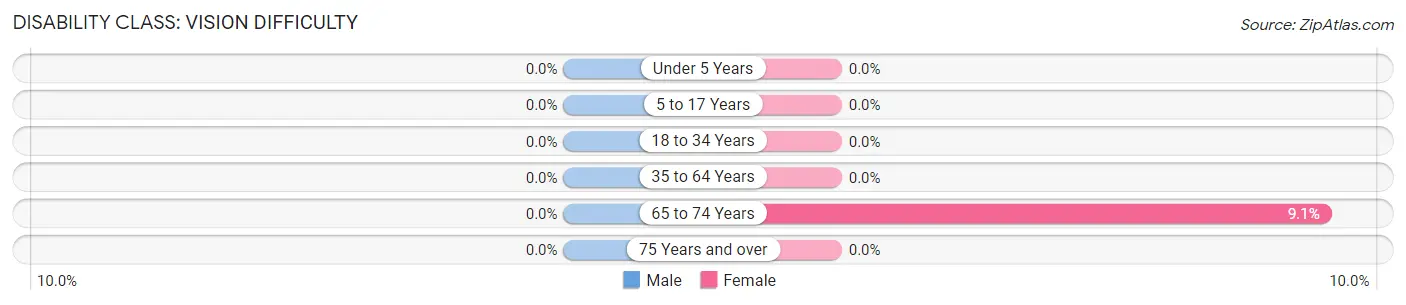 Disability in La Center: <span>Vision Difficulty</span>