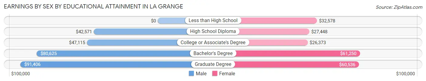 Earnings by Sex by Educational Attainment in La Grange