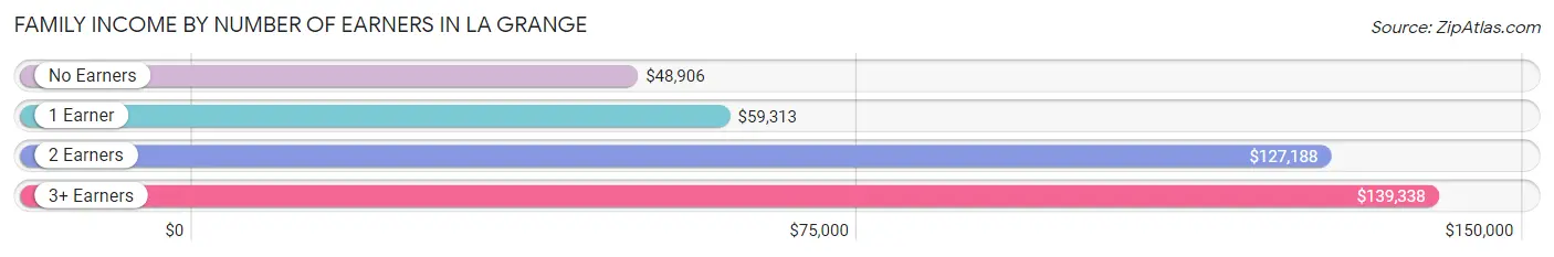 Family Income by Number of Earners in La Grange