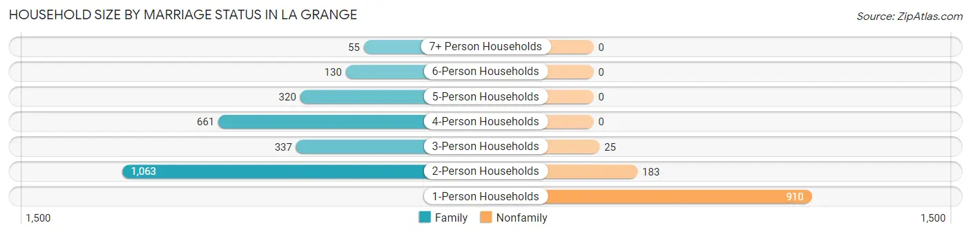 Household Size by Marriage Status in La Grange