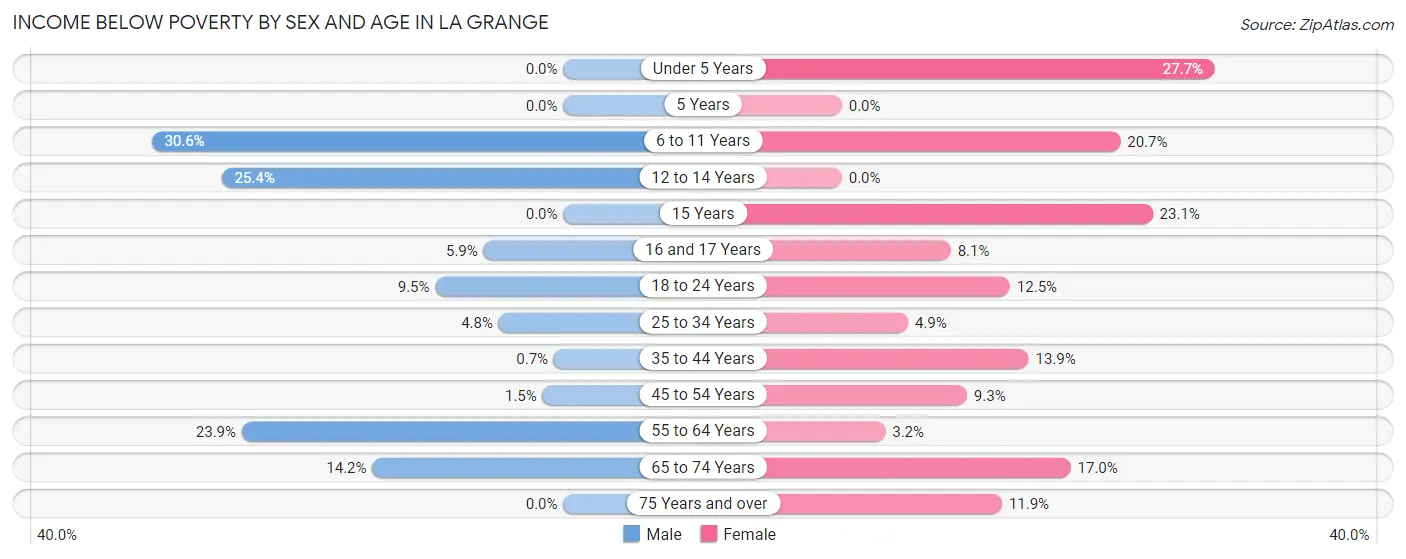 Income Below Poverty by Sex and Age in La Grange