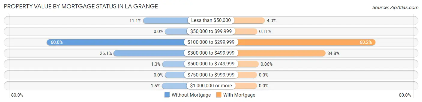 Property Value by Mortgage Status in La Grange